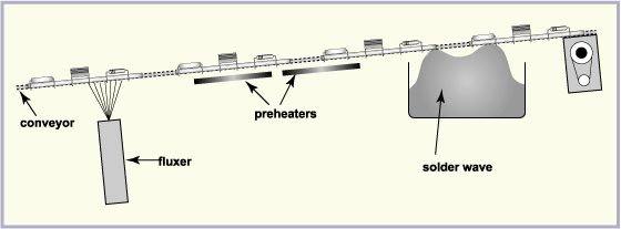 PCB Assembly: What is Wave Soldering?