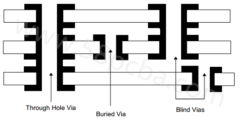 BBV Board with 6 Layers