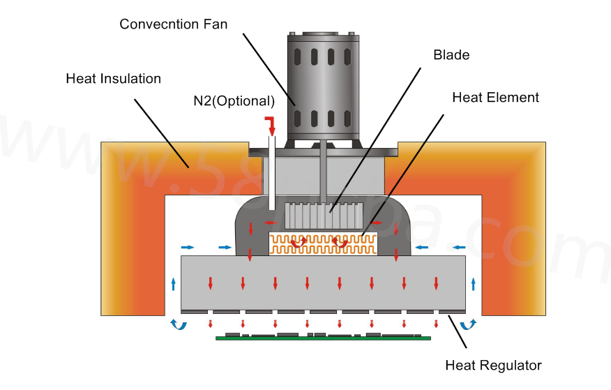 PCB Assembly: How the modern solder reflow oven works?