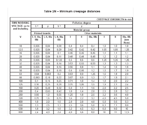 minimum creepage