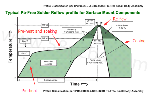 typical pb-free solder reflow profile 