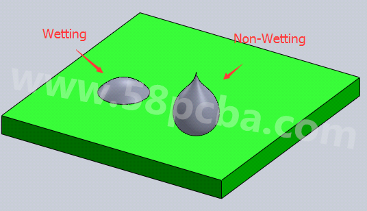 Wetting issues are classified by Non-wetting and Dewetting. Wetting issues are classified by Non-wetting and Dewetting.