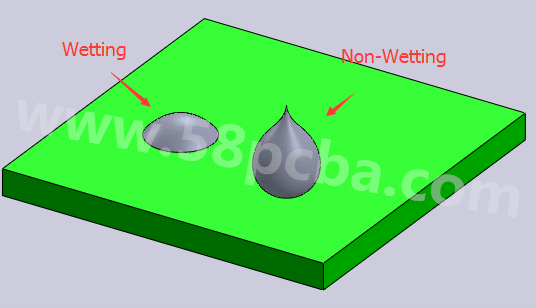 Wetting issues are classified by Non-wetting and Dewetting.