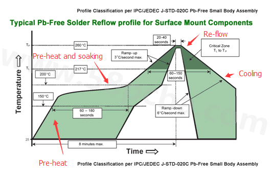 typical pb-free solder reflow profile