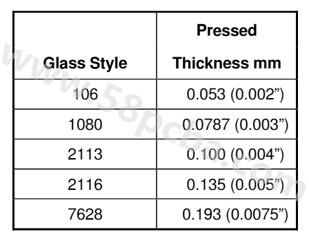 PCB Fabrication pressed thickness