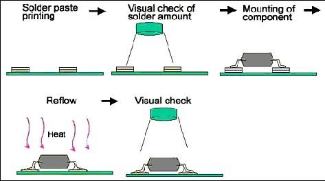 Reflow Soldering Machine, SMT Reflow Soldering Process